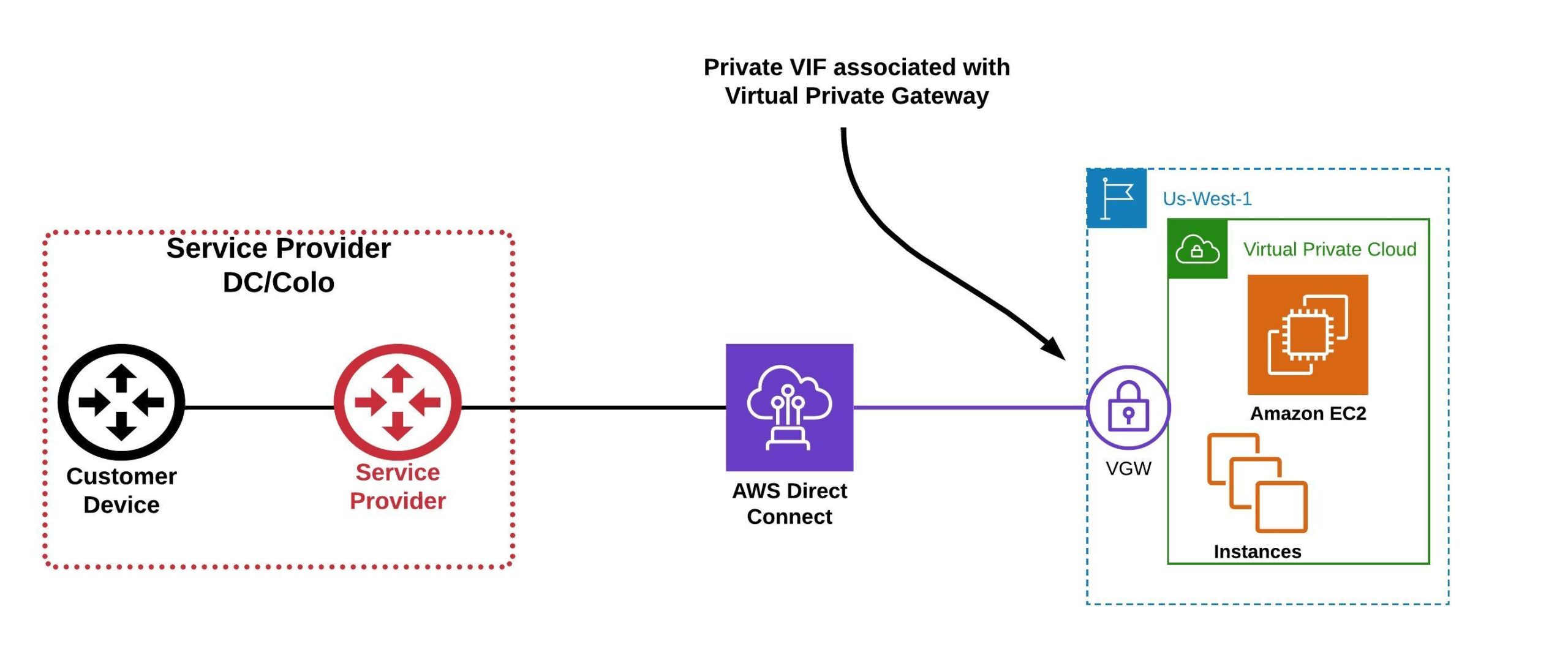 Comparing Private Connectivity Of Aws Azure And Gcp Megaport