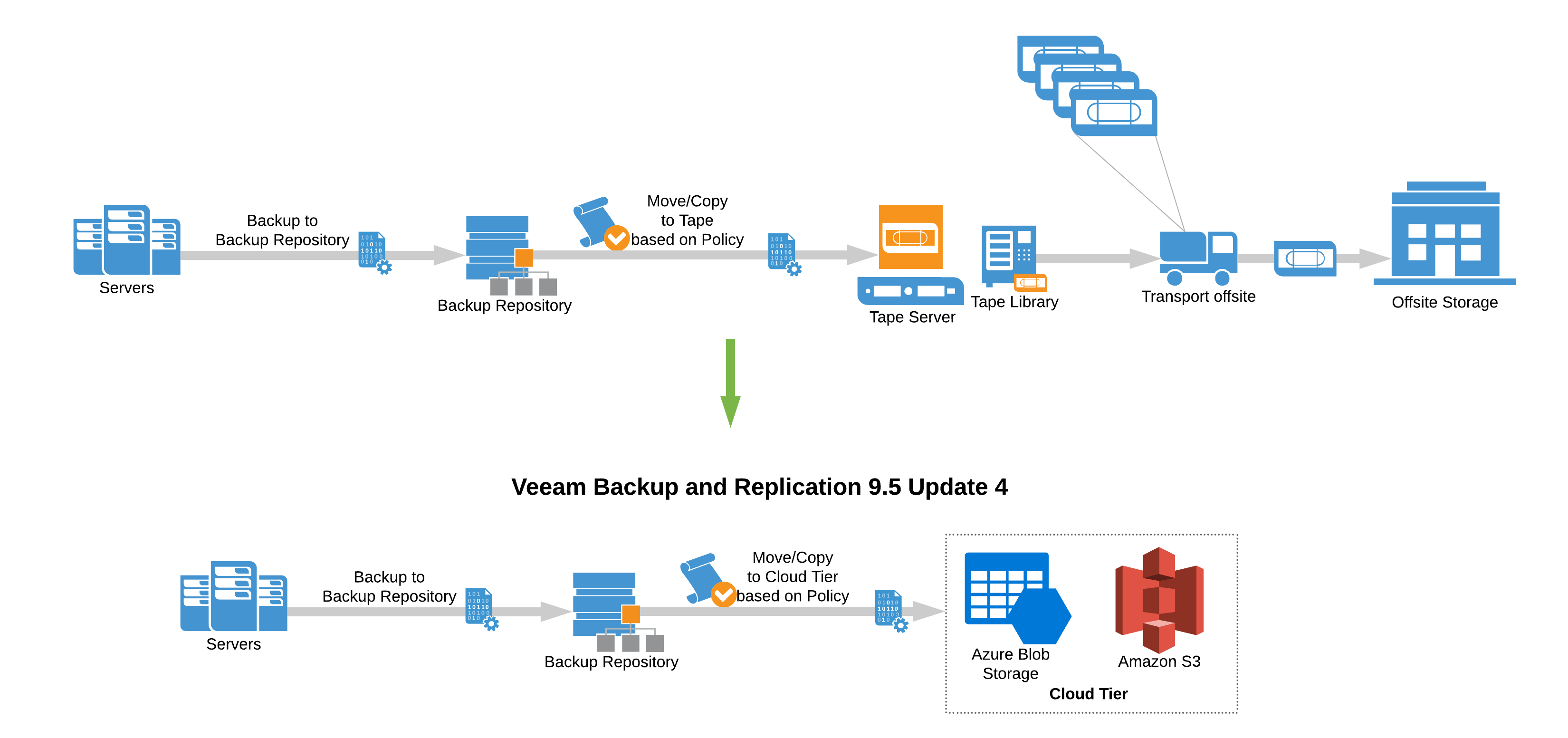veeam cloud connect backup jobs best practice