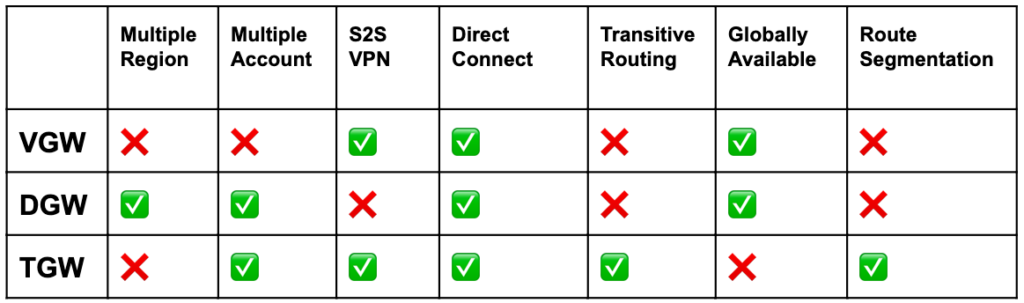 Aws Vgw Vs Dgw Vs Tgw Megaport