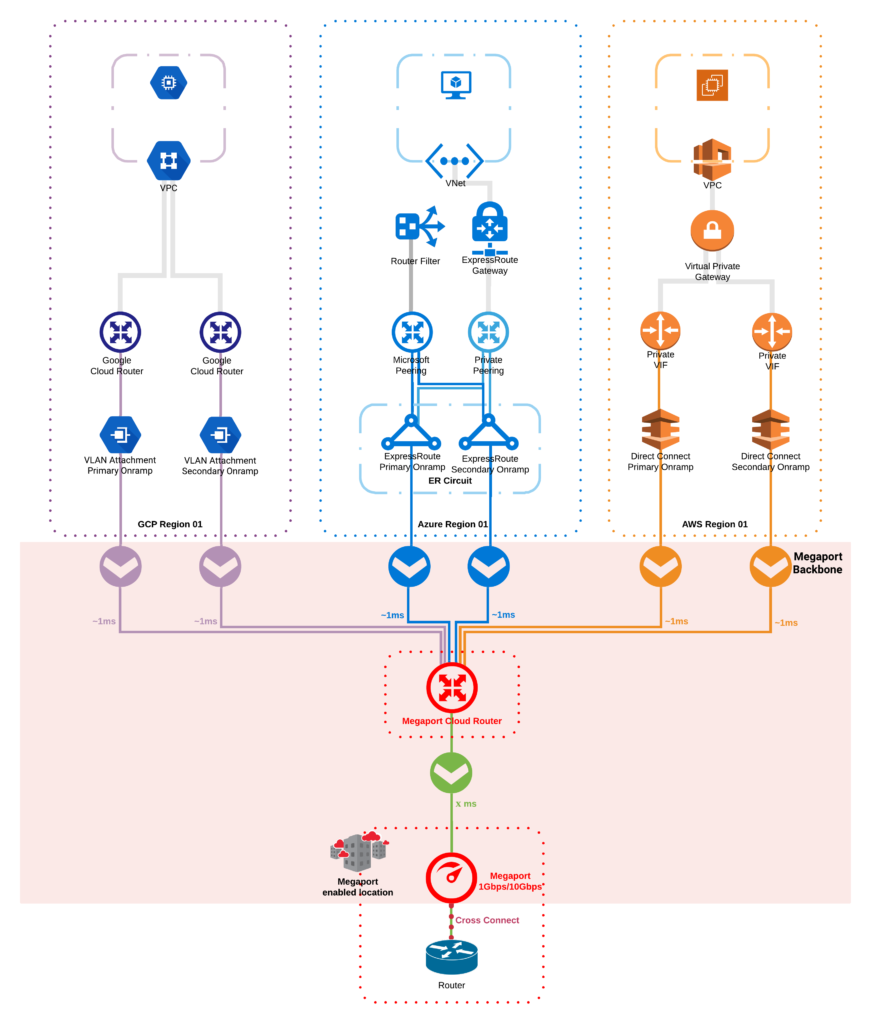 Migrating to Megaport Cloud Router for Multicloud