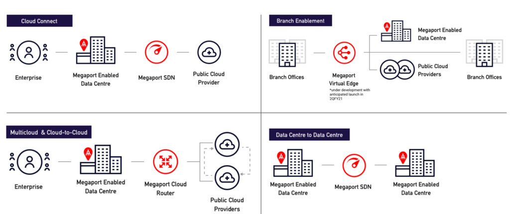 Cloud Connect, Branch Enablement, Multicloud & Cloud-to-Cloud, Data Centre to Data Centre