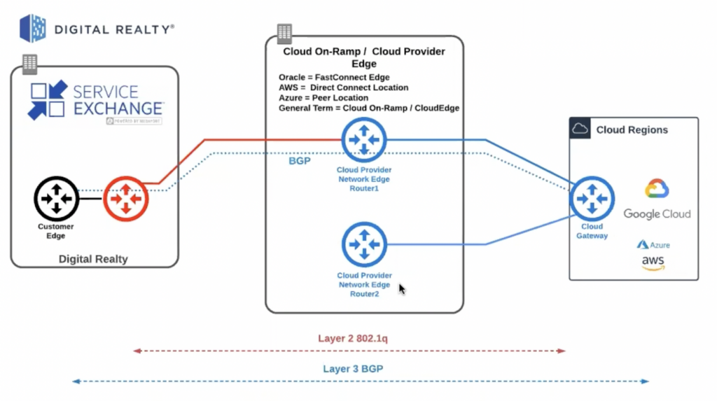 Digital Realty Service Exchange to Cloud Region via On-Ramp/Cloud Provider Edge diagram