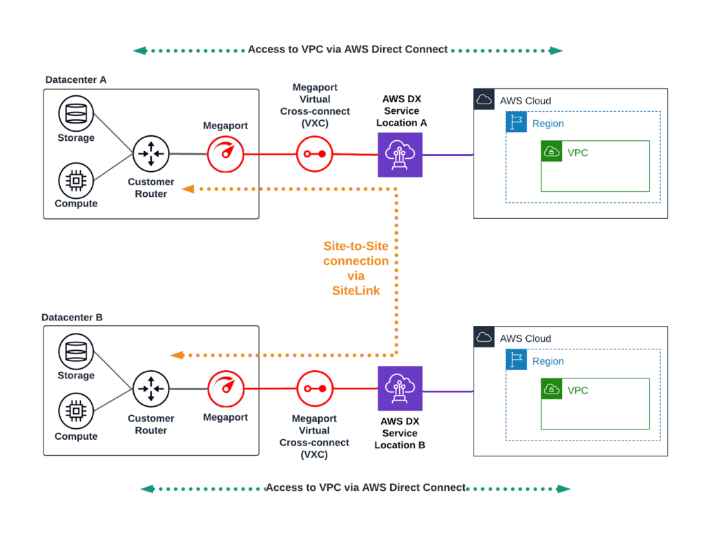 Megaport access to VPC via AWS Direct Connect