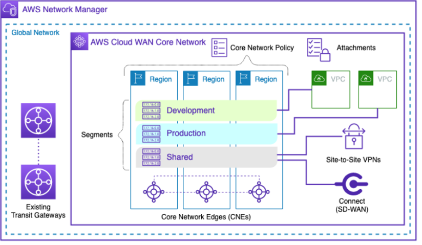 AWS Network Manager diagram