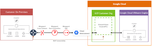 L3 Connectivity between on-premises and Google Cloud Platform 