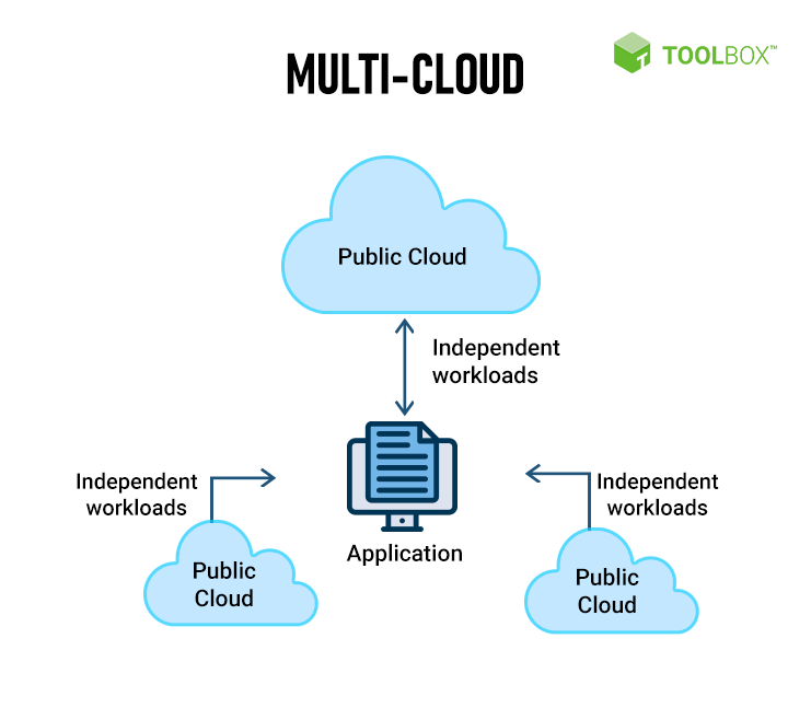 Multicloud diagram showing workloads moving from public clouds through application