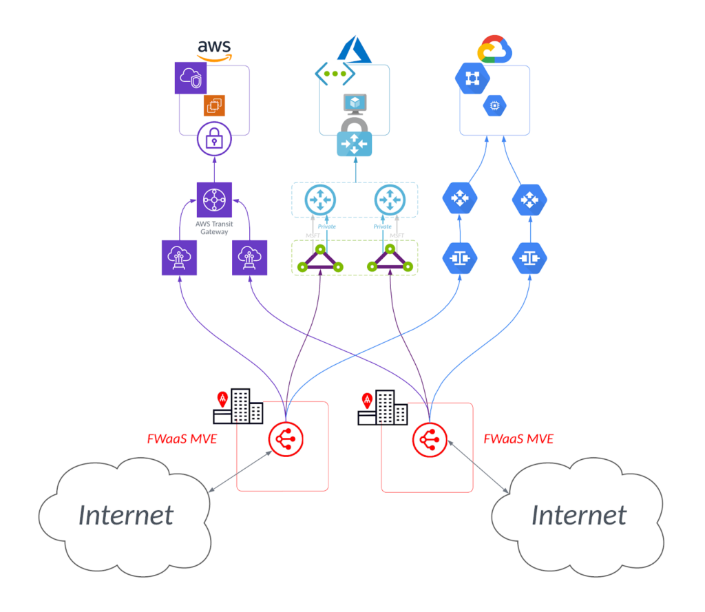 Diagramm einer Firewall-as-a-Service (FWaaS) mit Verbindung zu AWS, Azure und Google Cloud über das Internet und Megaport Virtual Edge (MVE).