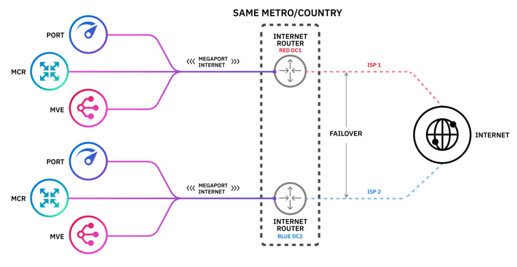 Megaport Internet Network Architecture diagram